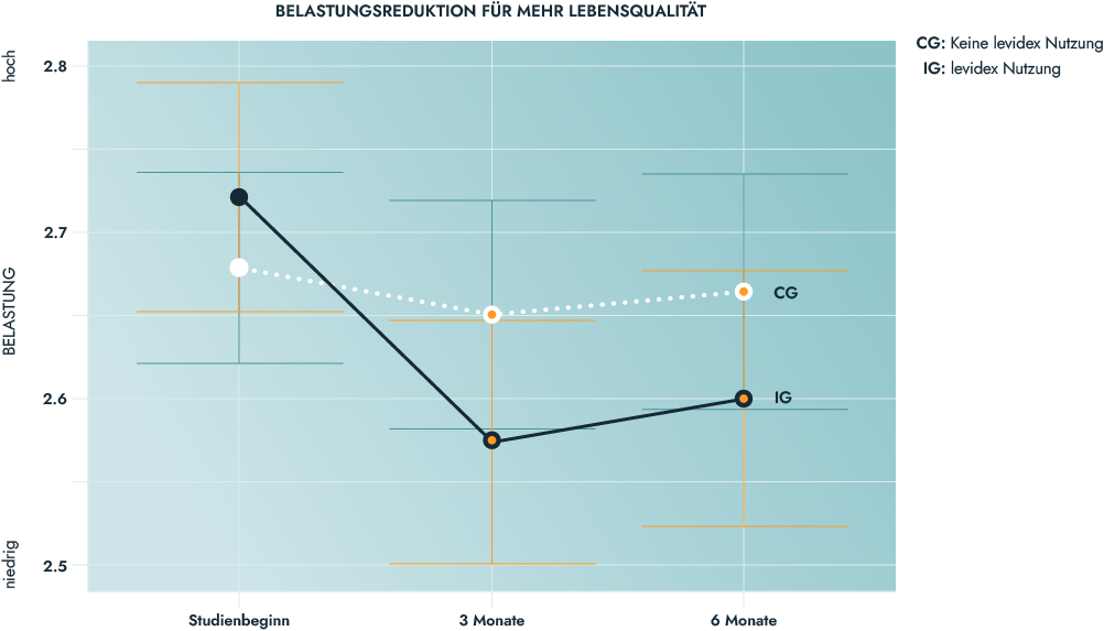 Ein Chart mit dem Zeitraum auf der X-Achse und der Belastung auf der Y-Achse.